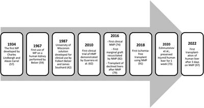 Changing liver utilization and discard rates in clinical transplantation in the ex-vivo machine preservation era